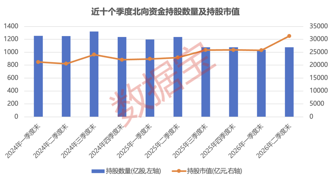 创历史新高，超3万亿元！北向资金最新持股公布，大幅加仓的绩优股仅9只