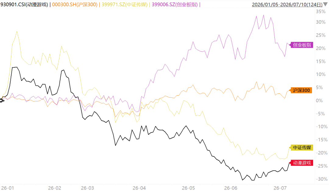 数据来源：Wind；截取2026/01/05-2026/07/10