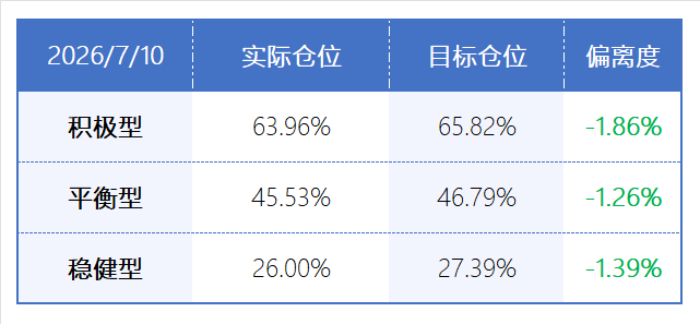 【估值】参考目标仓位 2026.7.10