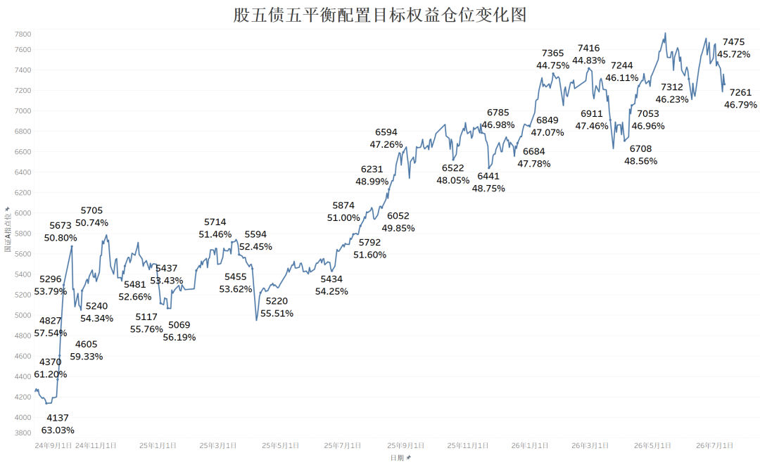 数据来源:wind,选取区间:2024/9/1-2026/7/10