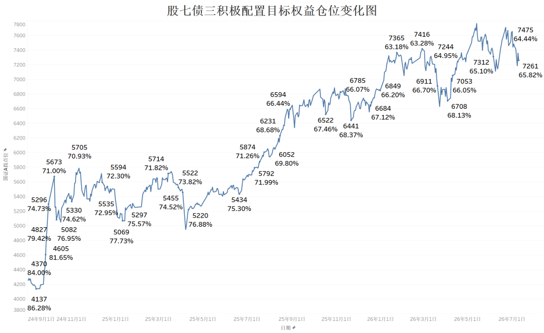 数据来源:wind,选取区间:2024/9/1-2026/7/10