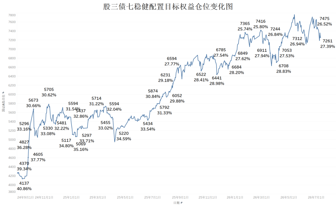 数据来源：wind，选取区间：2024/9/1-2026/7/10