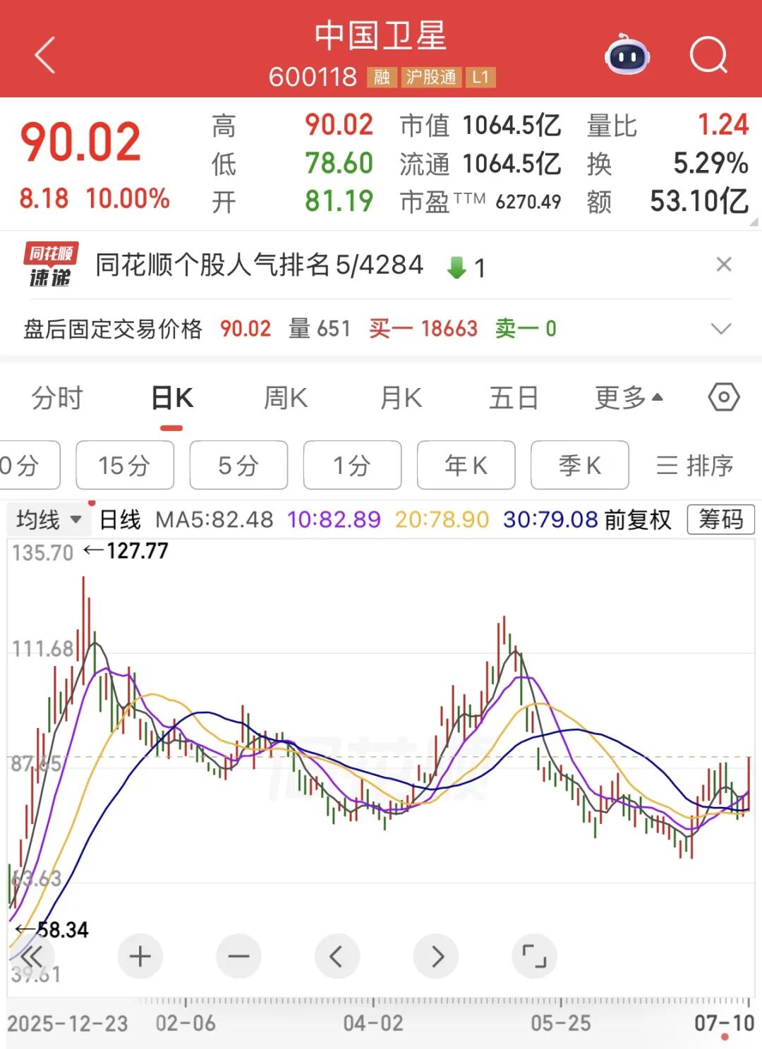 千亿级行业巨头传来好消息！股价周五强势封板