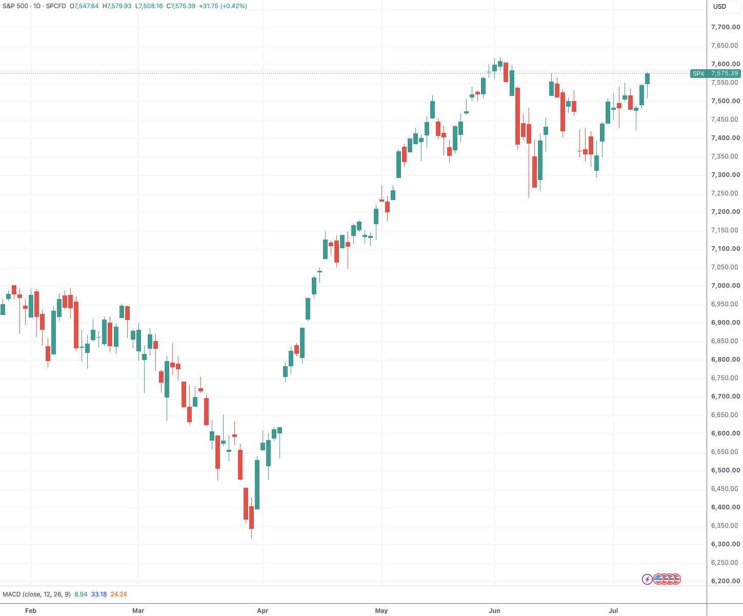 （标普500指数日线图，三碰头来源：TradingView）