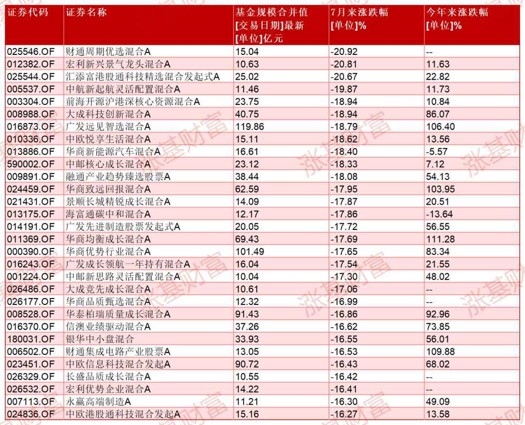 数据来源：Choice，截至2026.07.10，只含主代码基金