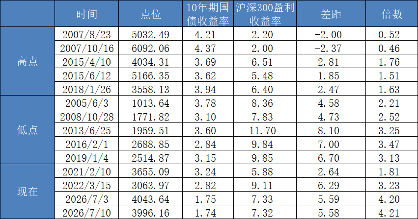 数据来源:Wind;统计周期:2005/1/4-2026/7/10;