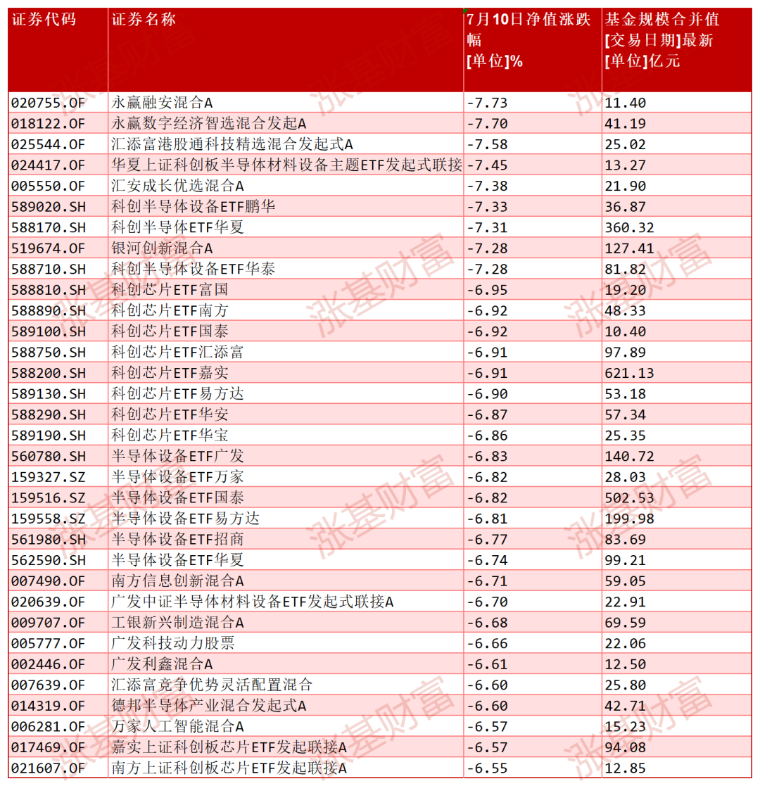 数据来源：Choice，产业截至2026.07.10，链急只含主代码基金