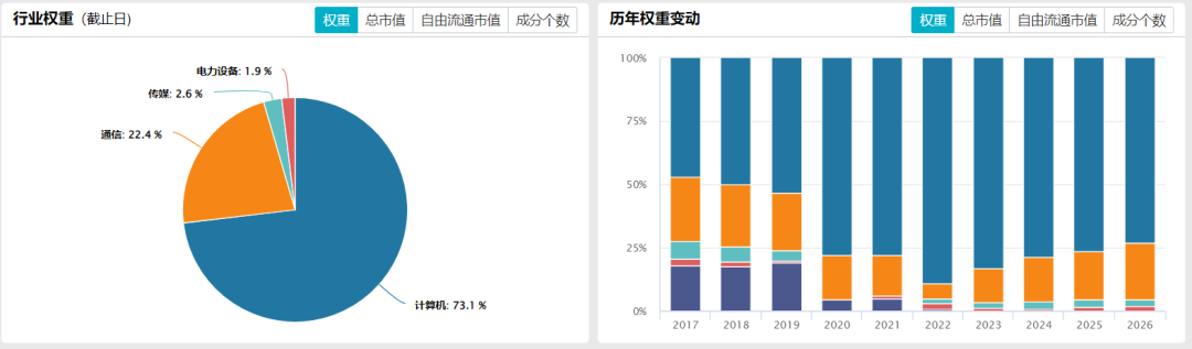 数据来源：Wind；截止2026年7月10日