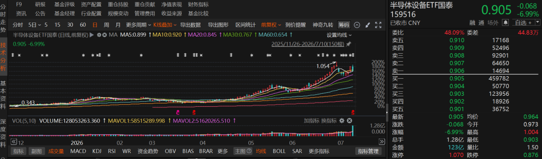 和讯新闻:文峰大世界-15天“吸金”千亿元！这个方向爆了