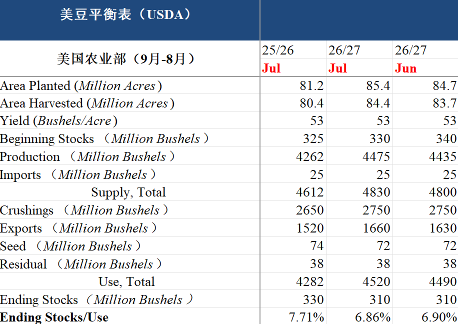 数据来源：USDA
