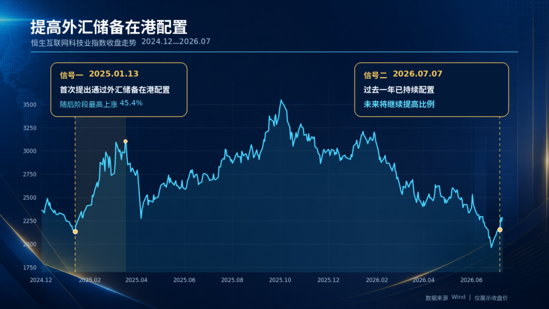 数据来源：Wind；截取2024.12-2026.07；制图：ChatGPT