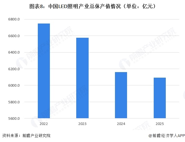 2、中国LED照明产业链各环节表现分化