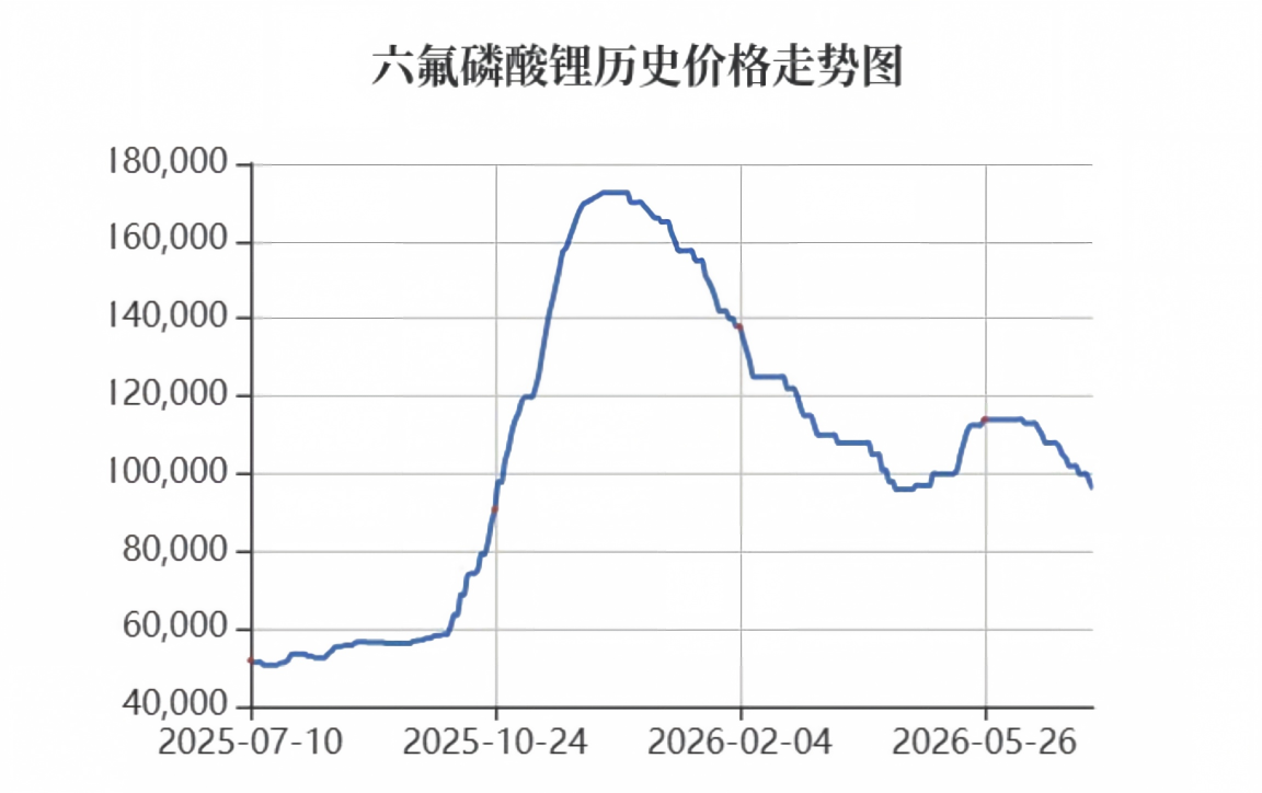 六氟磷酸锂价格坐上“过山车”，目前每吨价格已接近跌破十万元大关。图片来源：界面新闻记者制图