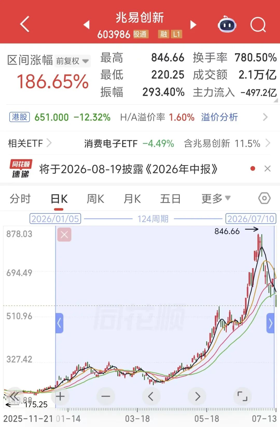 （文中行情图片来自同花顺，图片为AI生成）