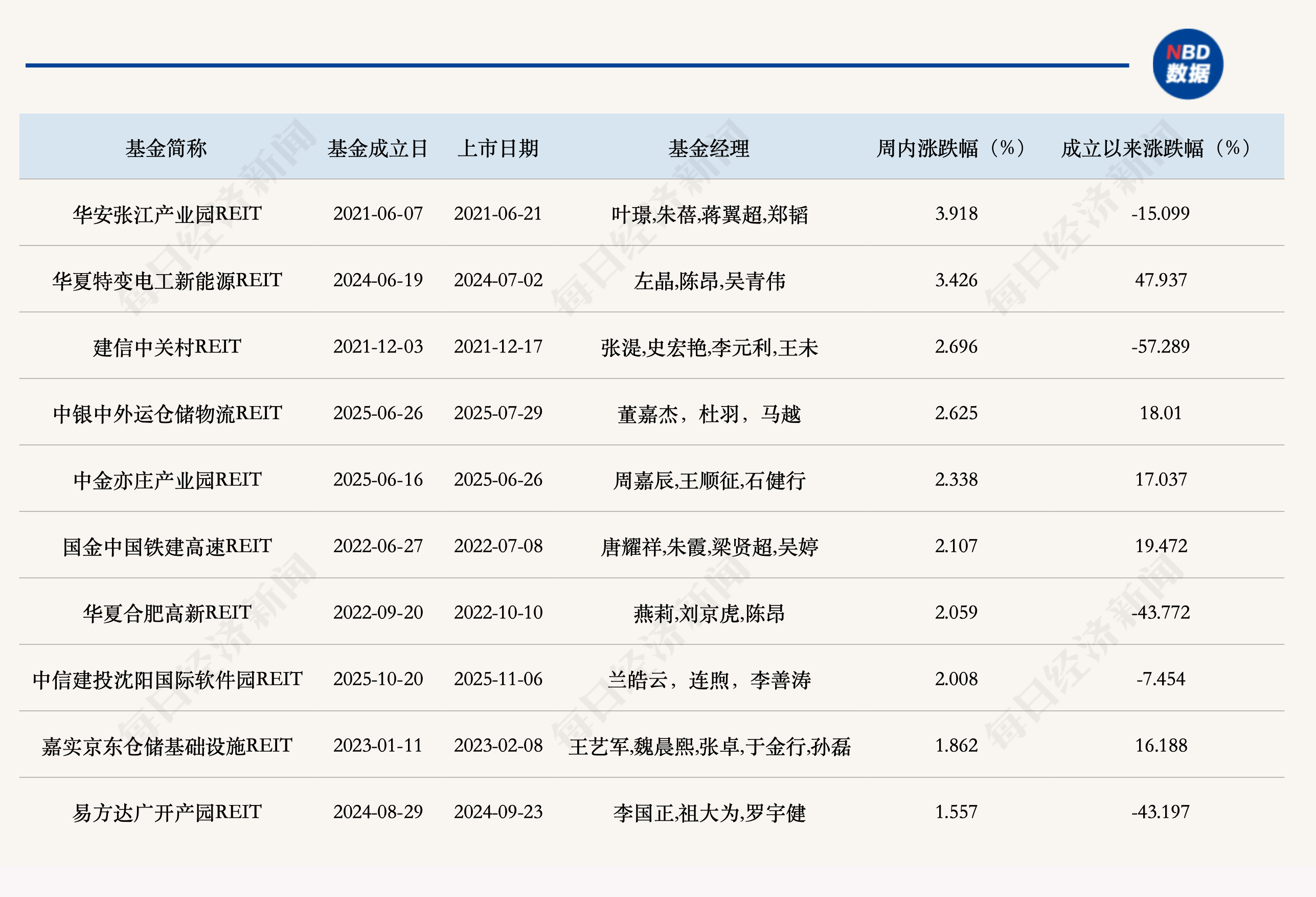 连续反弹势头暂歇，公募REITs上周二级市场回落