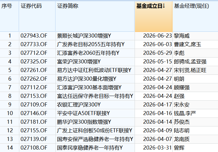 二季度新纳入个人养老金基金名录的14只产品（图源：Wind）