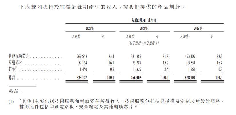 图1：龙迅股份收入构成