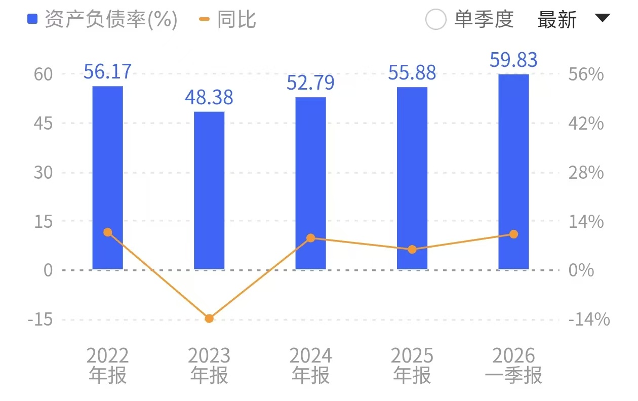 多氟多资产负债率呈持续走高。来源：同花顺