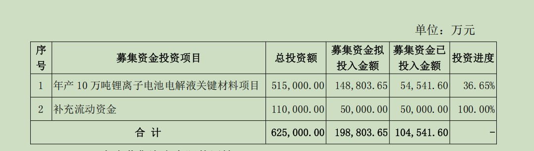 “2万吨六氟磷酸锂产线”已箭在弦上。来源：公告