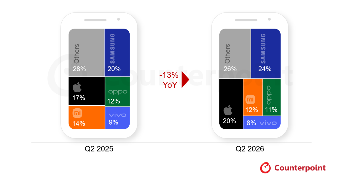 Counterpoint：存储芯片短缺冲击 2026Q2 全球手机市场，销量创近13年新低