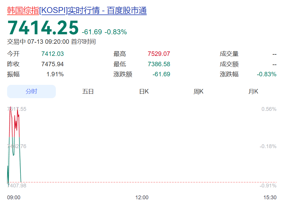 韩国股市震荡下跌，SK海力士跌超3%、三星电子涨超1%！日本股市涨超300点丨日韩股市