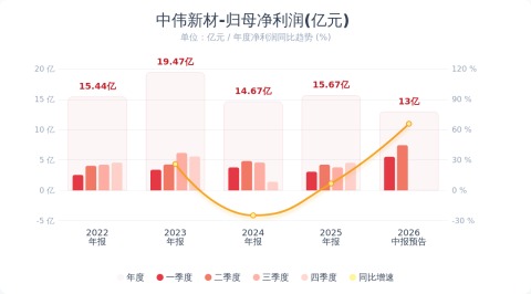 （文章来源：财联社）