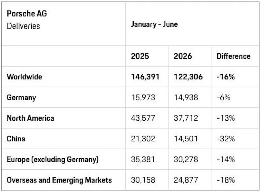 ▲保时捷2026年上半年销量同比下滑32%