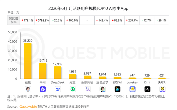 豆包月活破3.8亿领跑AI赛道