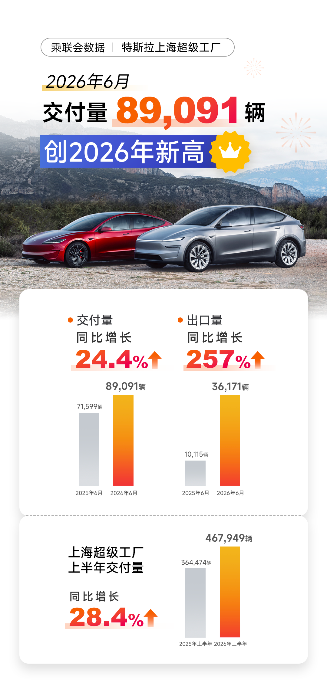 ▲特斯拉2026年上半年交付46.79万辆