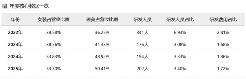 数据来源：朗姿股份年报　制图：桂榕