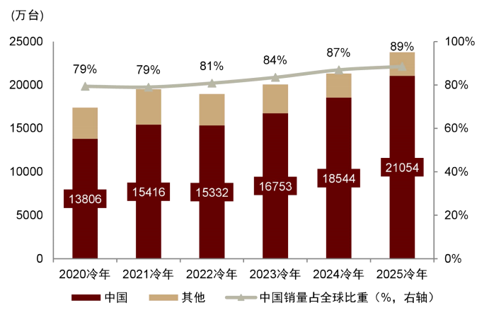 资料来源：产业在线，中金公司研究部