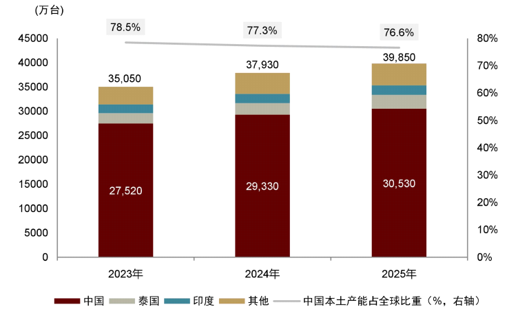 资料来源：产业在线，中金公司研究部