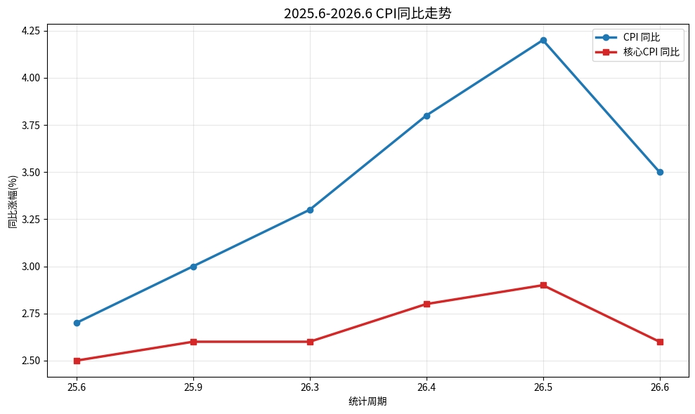来源：美国劳工统计局  