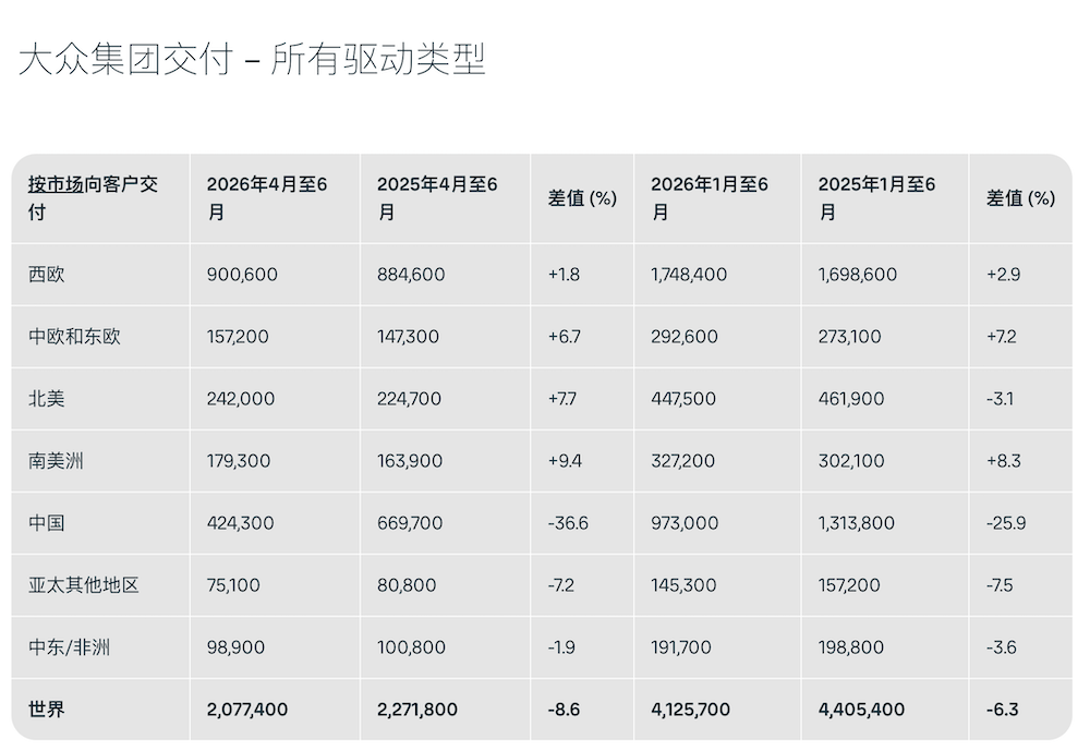 ▲大众中国2026年上半年销量同比下滑25.9%