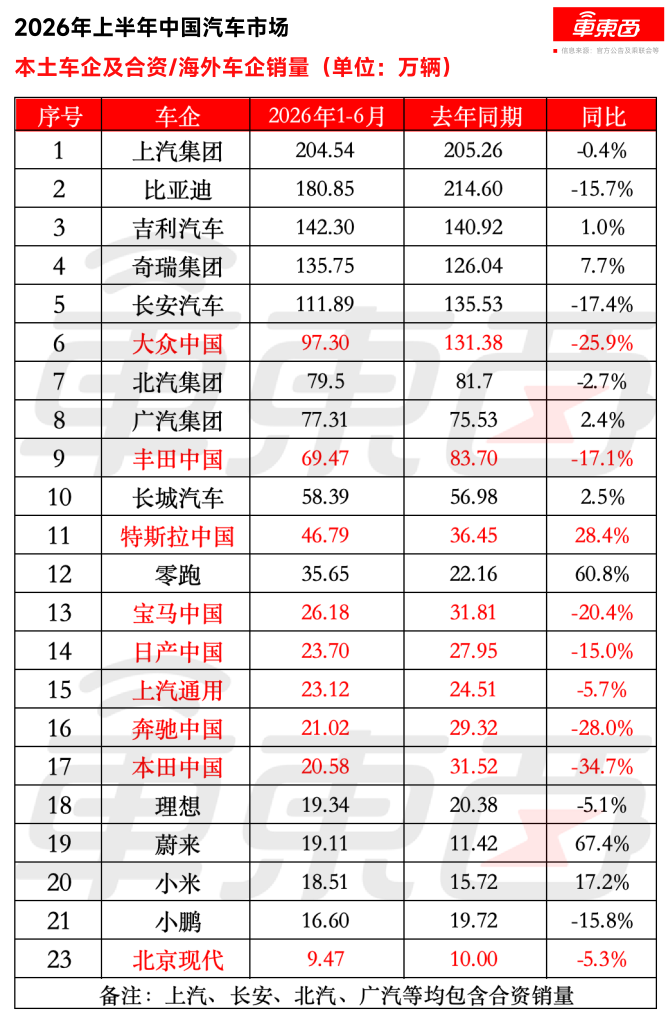 ▲2026年上半年中国汽车市场本土车企及合资/海外品牌销量榜单