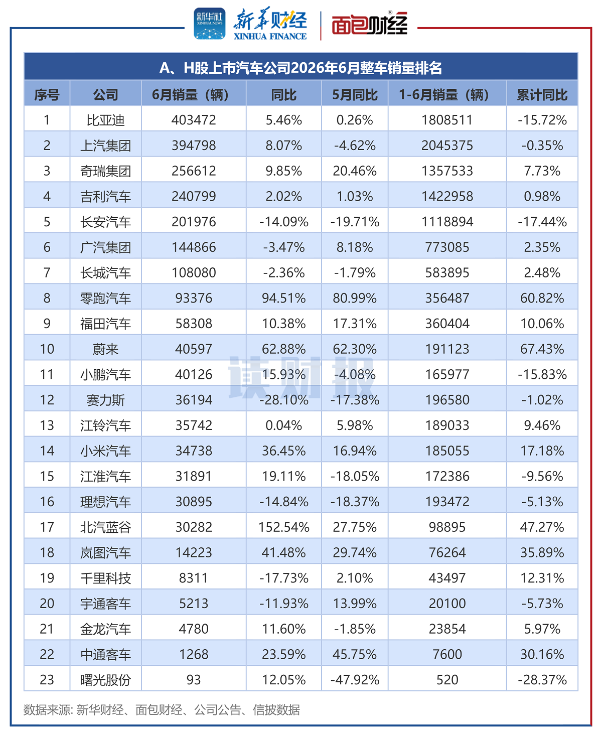 图2：A、H股上市汽车公司2026年6月整车销量排名