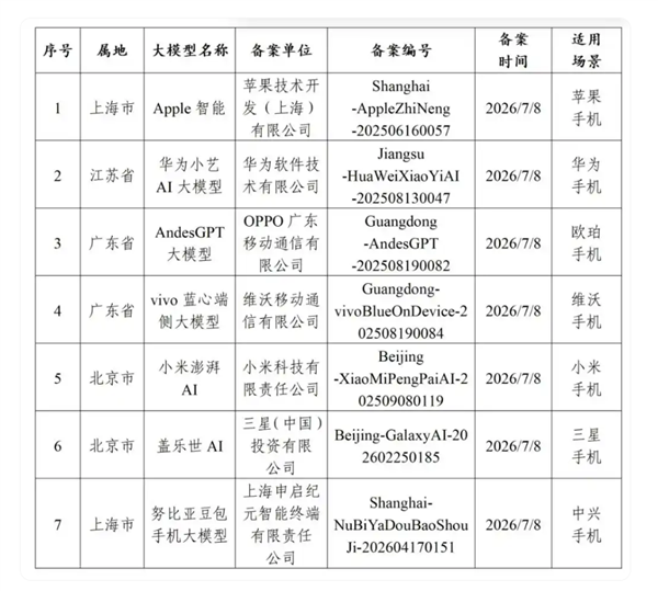 手机端AI服务备案名单出炉：七大厂商集体通过审核