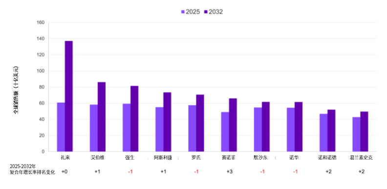 2032年全球处方药销售额（前十名公司）