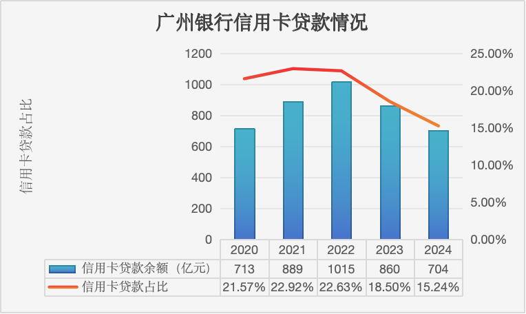 （数据来源：广州银行年报 制图：何柳颖）