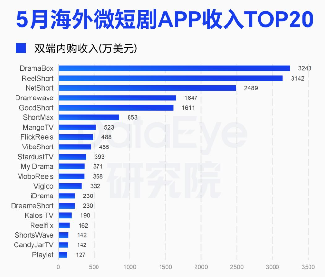 数据来源：Dataeye研究院