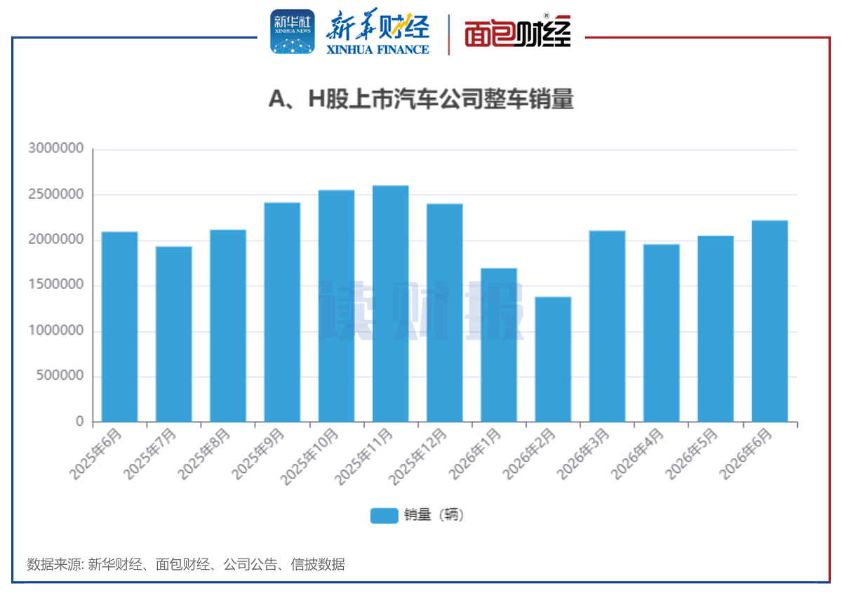 图1：A、H股上市汽车公司整车销量