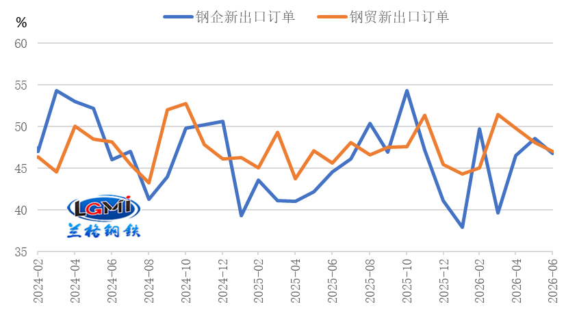 图5 钢铁行业新出口订单变化