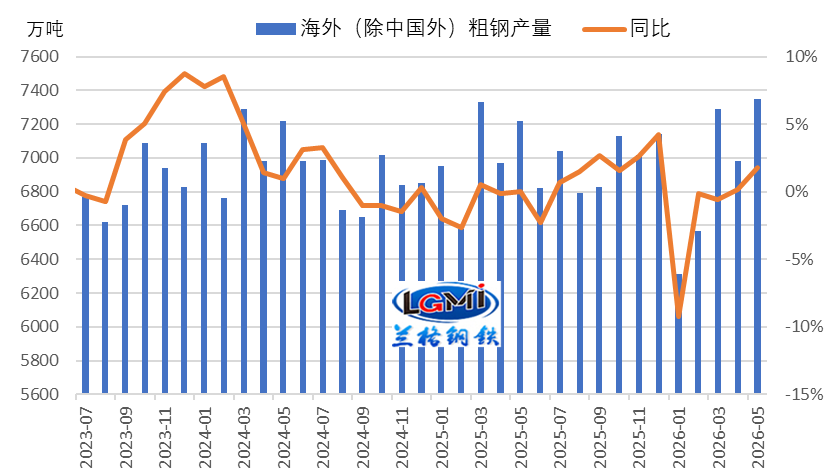 图3 海外（除中国外）月度粗钢产量情况