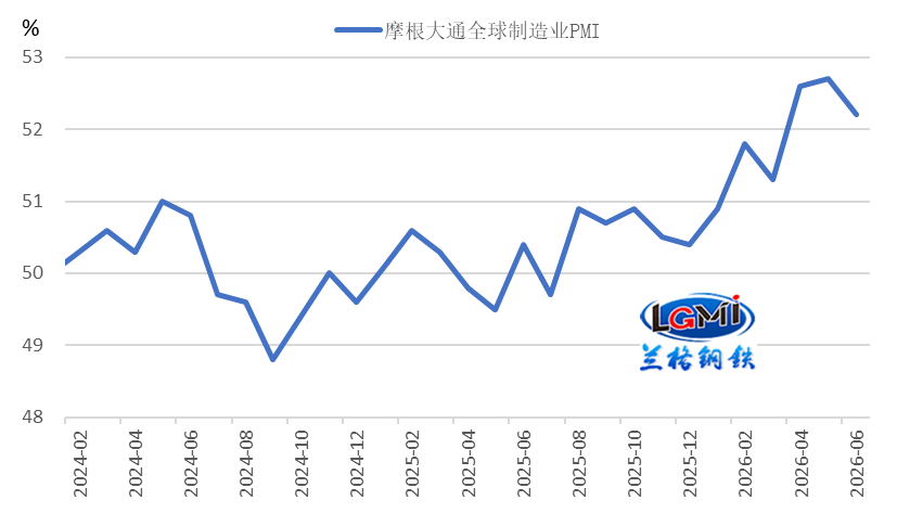 图4 全球制造业PMI表现