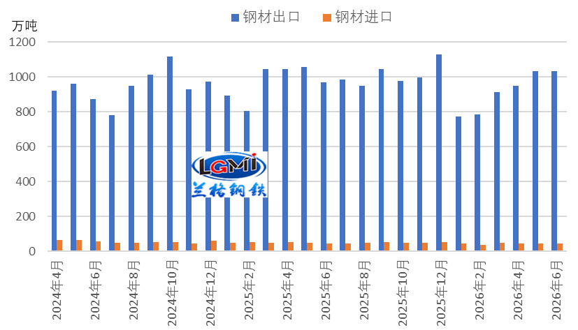 图1 月度钢材进出口走势