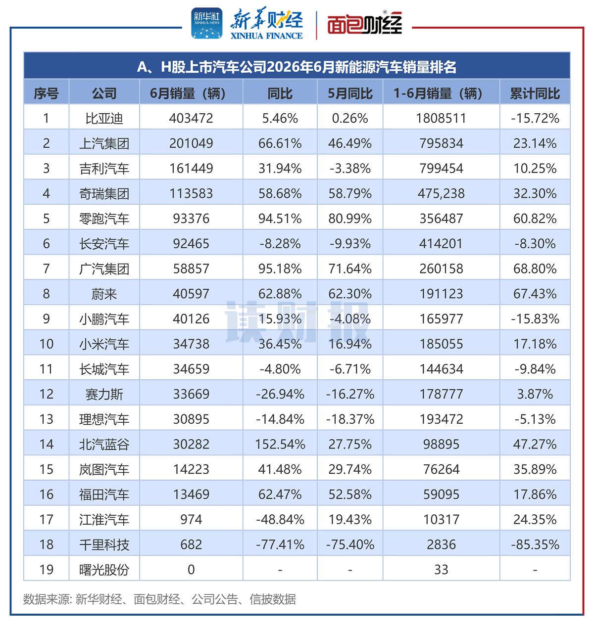图4：A、H股上市汽车公司2026年6月新能源汽车销量排名