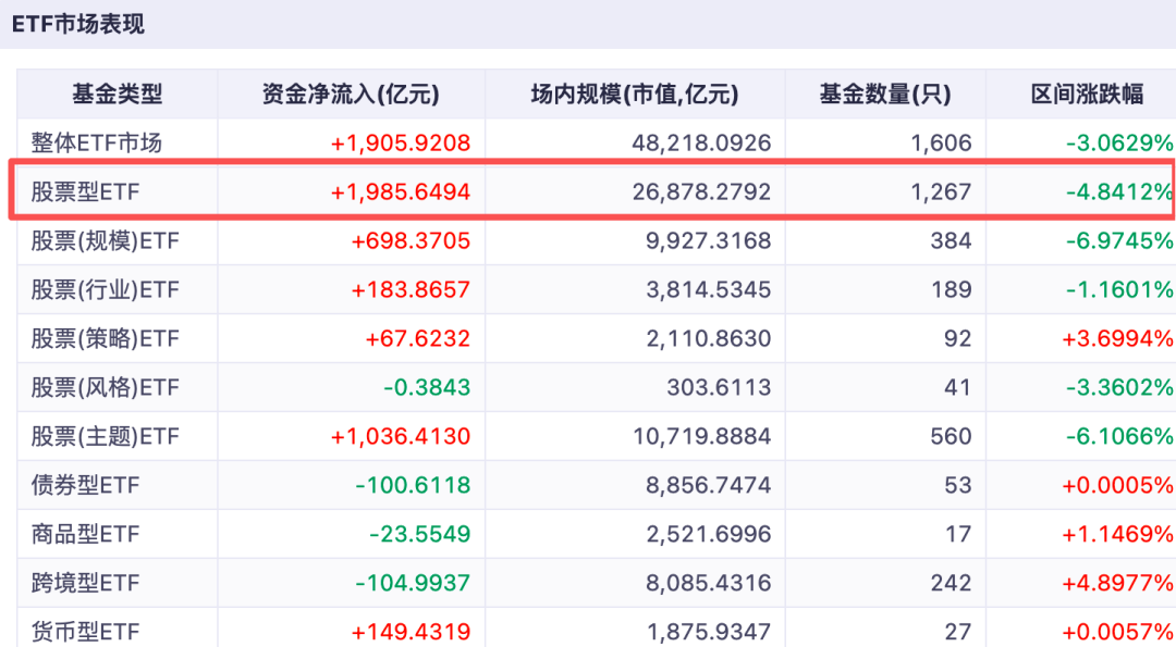 一边“扫货”宽基ETF，一边勇敢“追光”！近2000亿元资金涌入股票ETF