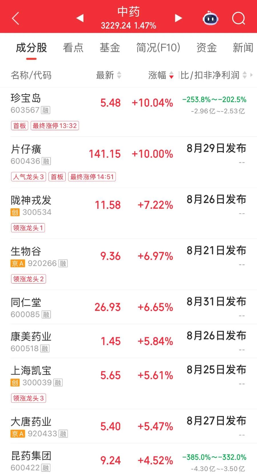 12万股民狂欢,850亿中药龙头久违涨停