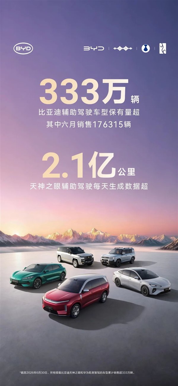 突破333万辆！比亚迪辅助驾驶车型再创新高 日跑数据2.1亿公里