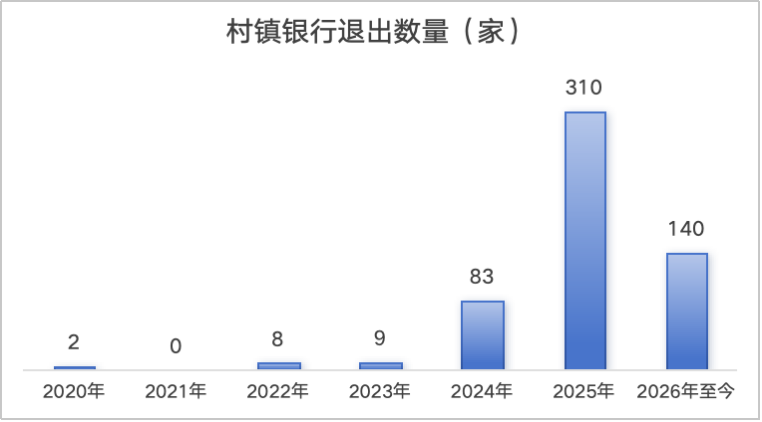 数据来源：国家金融监督管理总局 制图：何柳颖